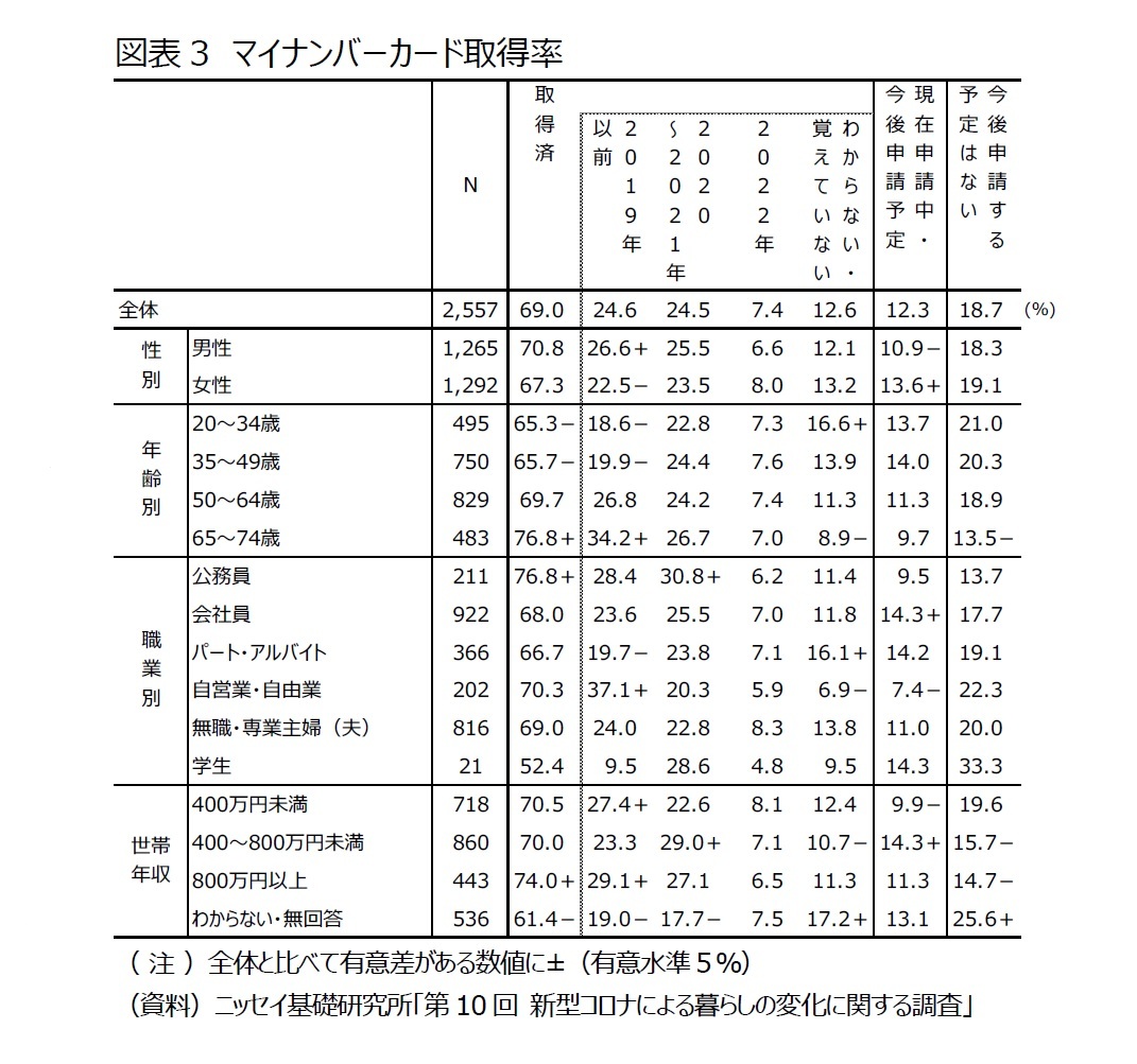 図表3 マイナンバーカード取得率