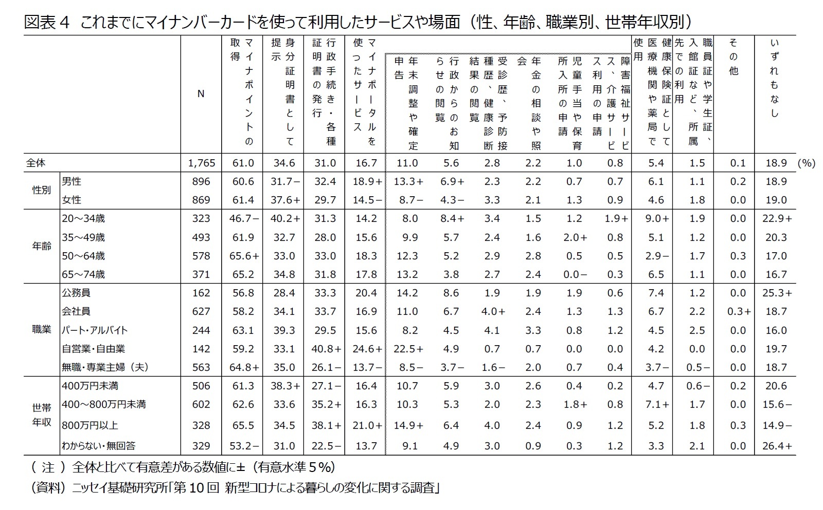 図表4　これまでにマイナンバーカードを使って利用したサービスや場面（性、年齢、職業別、世帯年収別）