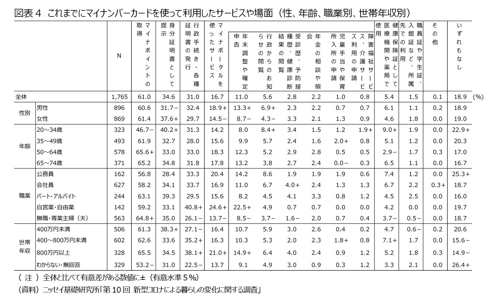 図表4 これまでにマイナンバーカードを使って利用したサービスや場面(性、年齢、職業別、世帯年収別)