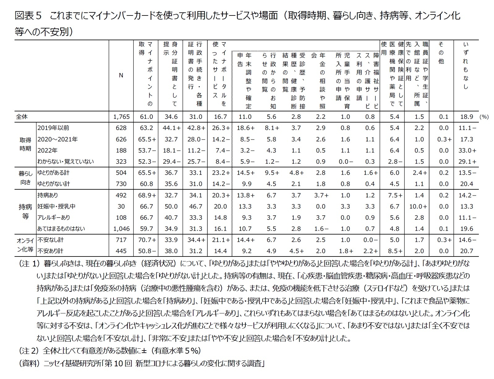 図表5 これまでにマイナンバーカードを使って利用したサービスや場面(取得時期、暮らし向き、持病等、オンライン化等への不安別)