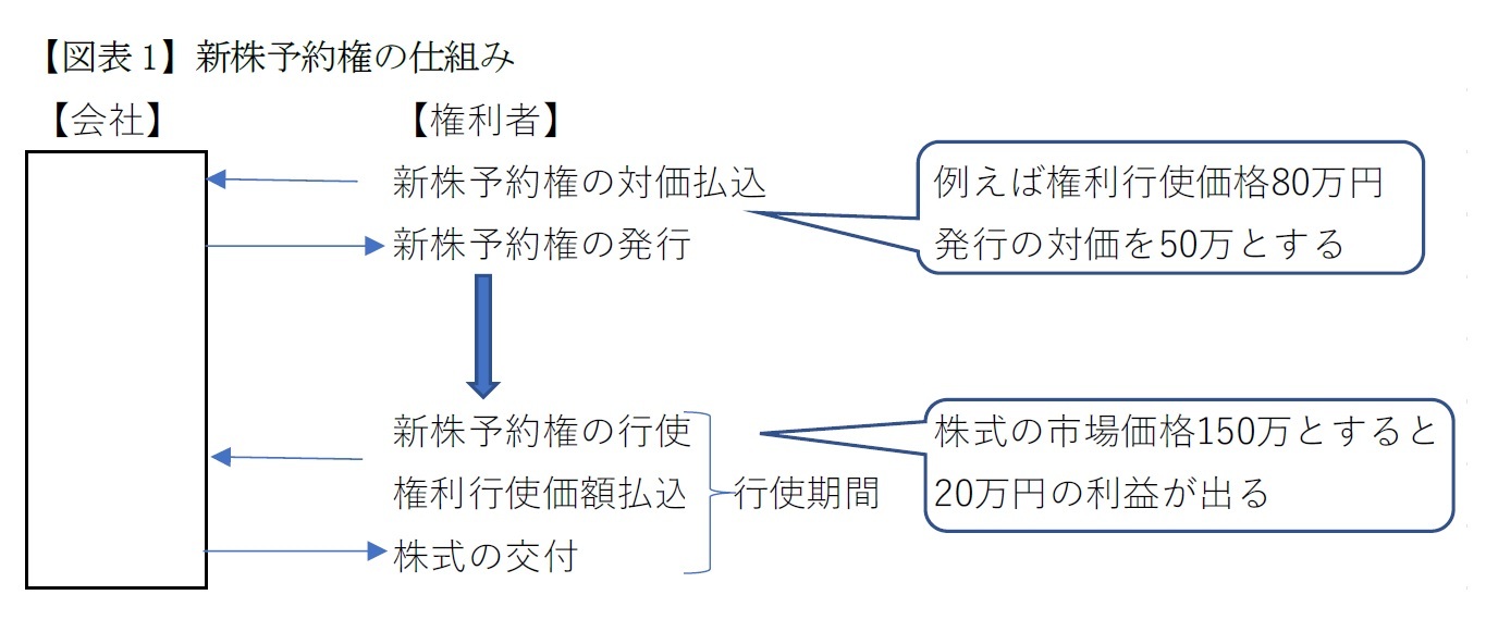 【図表1】新株予約権の仕組み