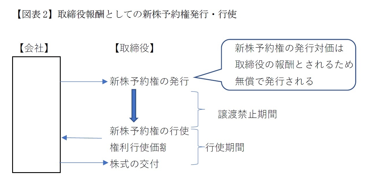 【図表2】取締役報酬としての新株予約権発行・行使