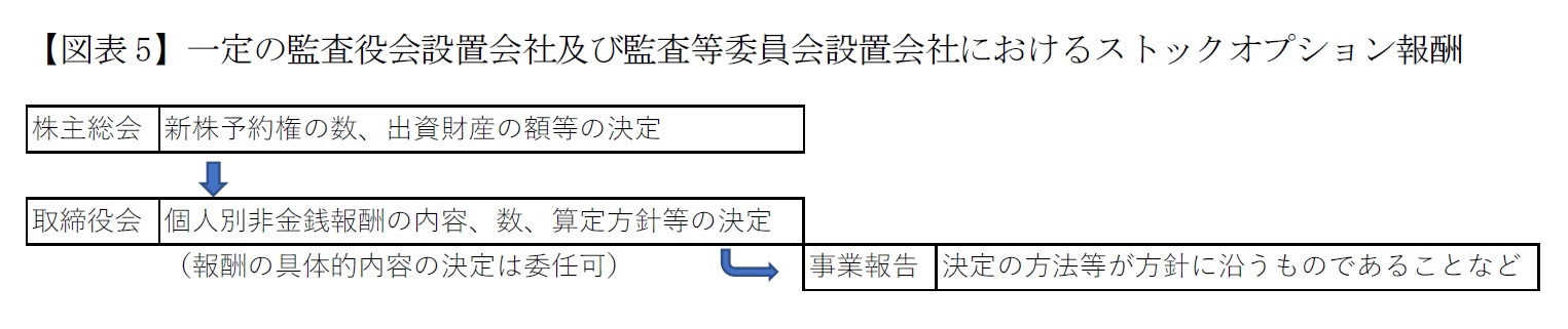 【図表5】一定の監査役会設置会社及び監査等委員会設置会社におけるストックオプション報酬