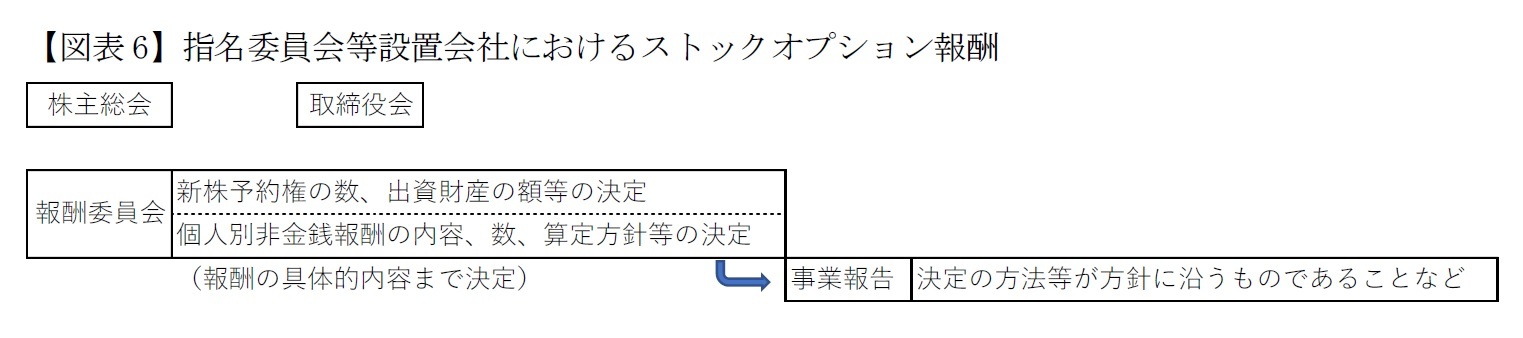 【図表6】指名委員会等設置会社におけるストックオプション報酬