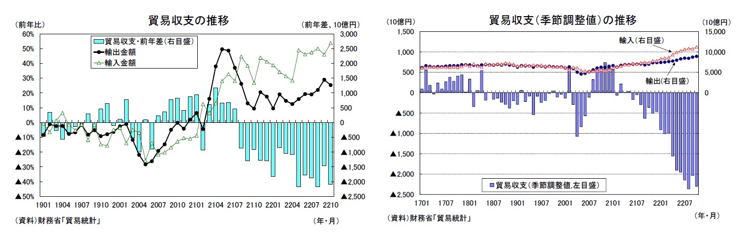 貿易収支の推移/貿易収支（季節調整値）の推移