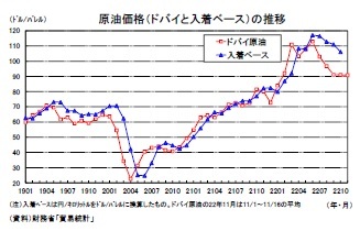 原油価格（ドバイと入着ベース）の推移
