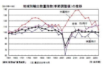 地域別輸出数量指数(季節調整値）の推移