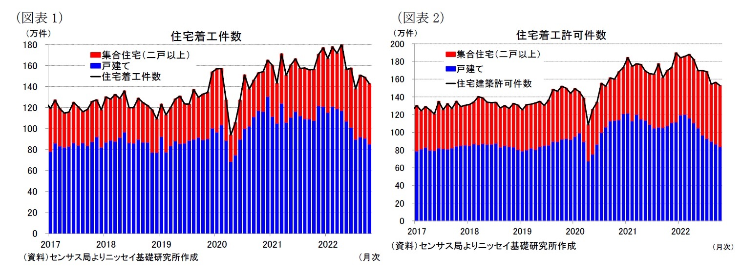 (図表1)住宅着工件数/(図表2)住宅着工許可件数