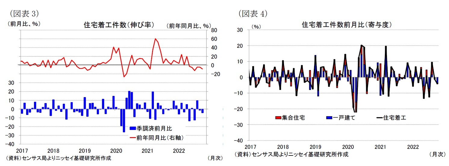 （図表3）住宅着工件数（伸び率）/（図表4）住宅着工件数前月比（寄与度）