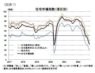 （図表7）住宅市場指数（項目別）