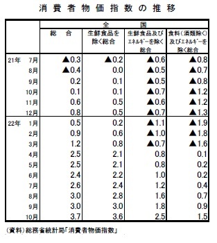 消費者物価指数の推移