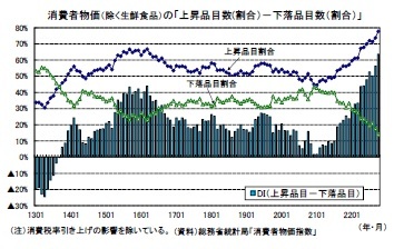 消費者物価（除く生鮮食品）の「上昇品目数(割合）－下落品目数（割合）」