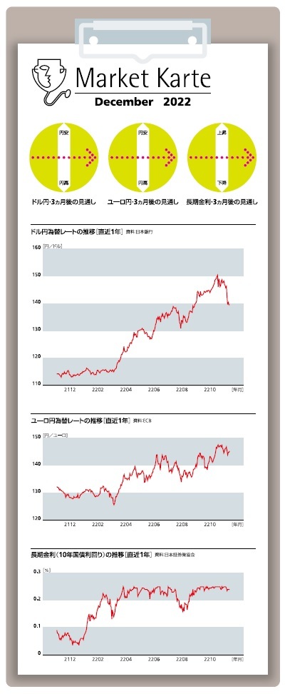 為替・金利　３ヶ月後の見通し