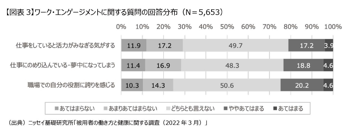 【図表3】ワーク・エンゲージメントに関する質問の回答分布（N＝5,653）