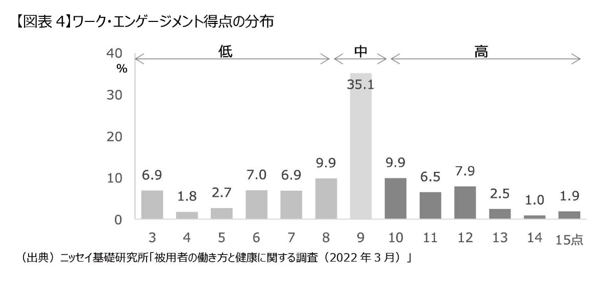 【図表4】ワーク・エンゲージメント得点の分布