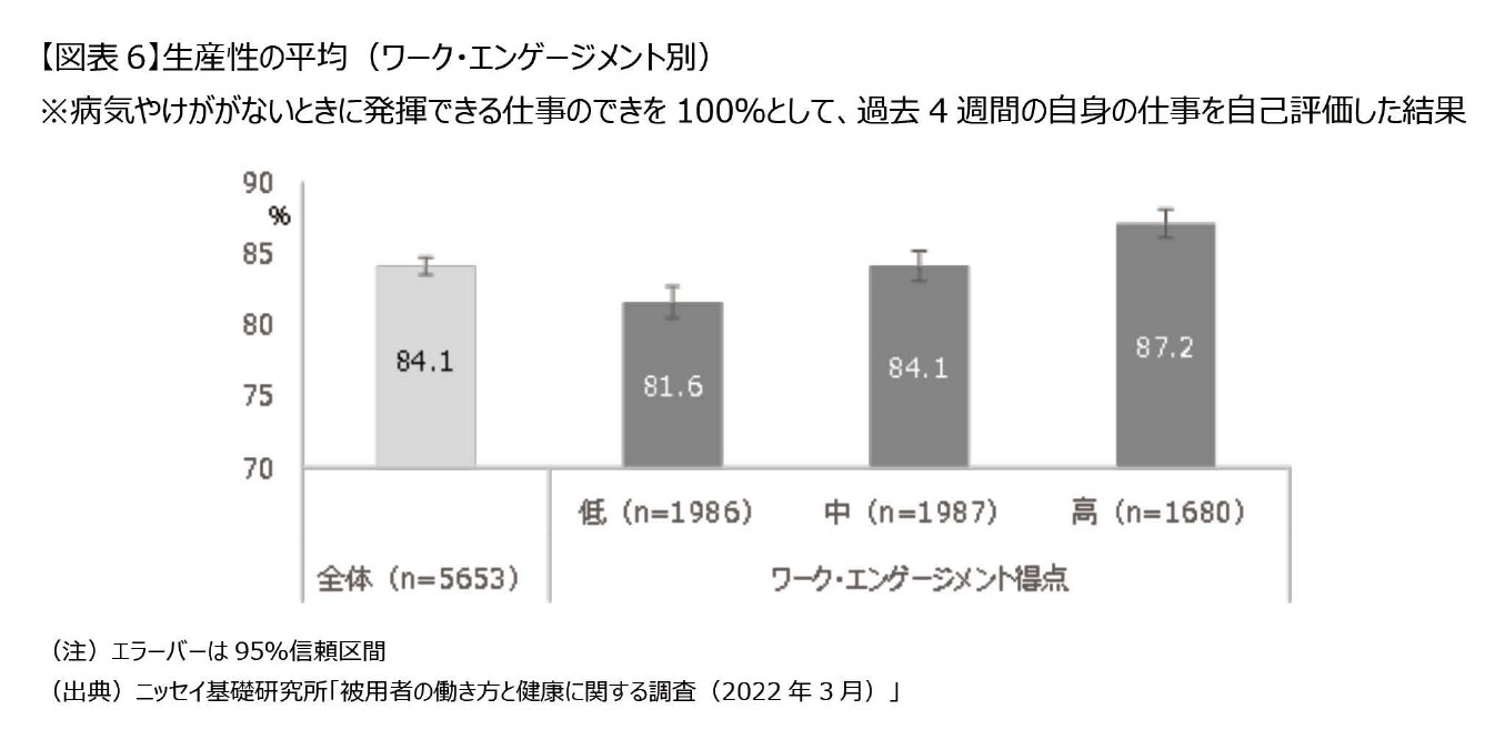 【図表6】生産性の平均（ワーク・エンゲージメント別）