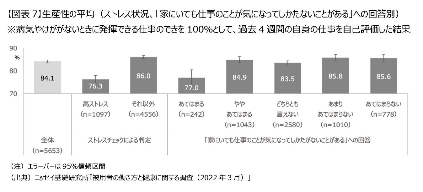 【図表7】生産性の平均（ストレス状況、「家にいても仕事のことが気になってしかたないことがある」への回答別）
