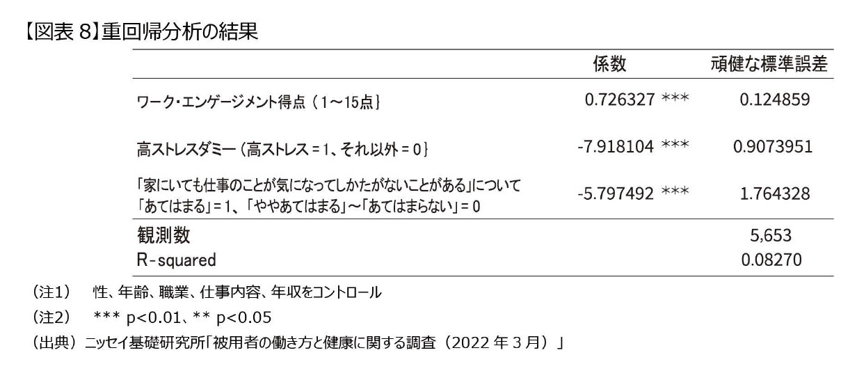【図表8】重回帰分析の結果