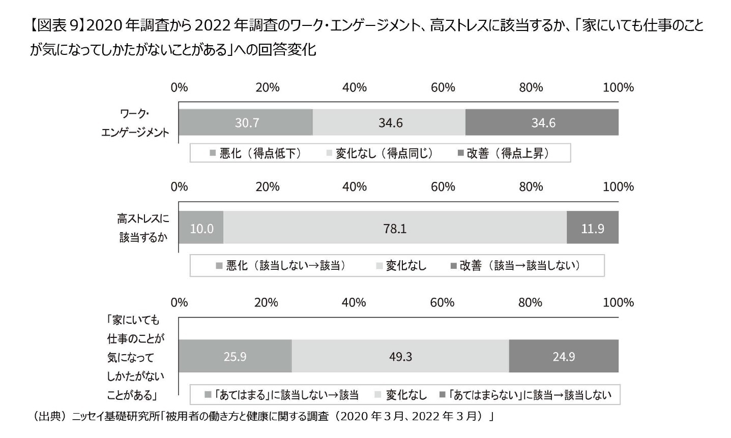 【図表9】2020年調査から2022年調査のワーク・エンゲージメント、高ストレスに該当するか、「家にいても仕事のことが気になってしかたがないことがある」への回答変化