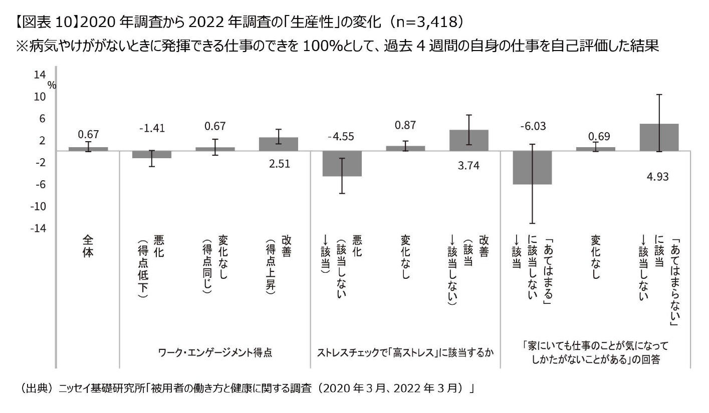 【図表10】2020年調査から2022年調査の「生産性」の変化（n=3,418）