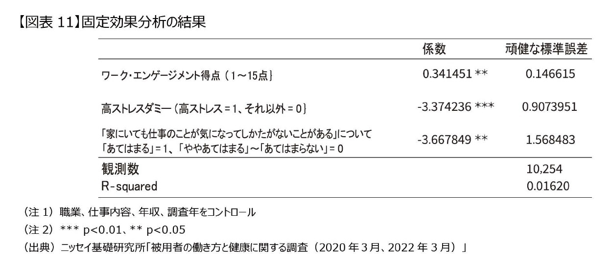 【図表11】固定効果分析の結果