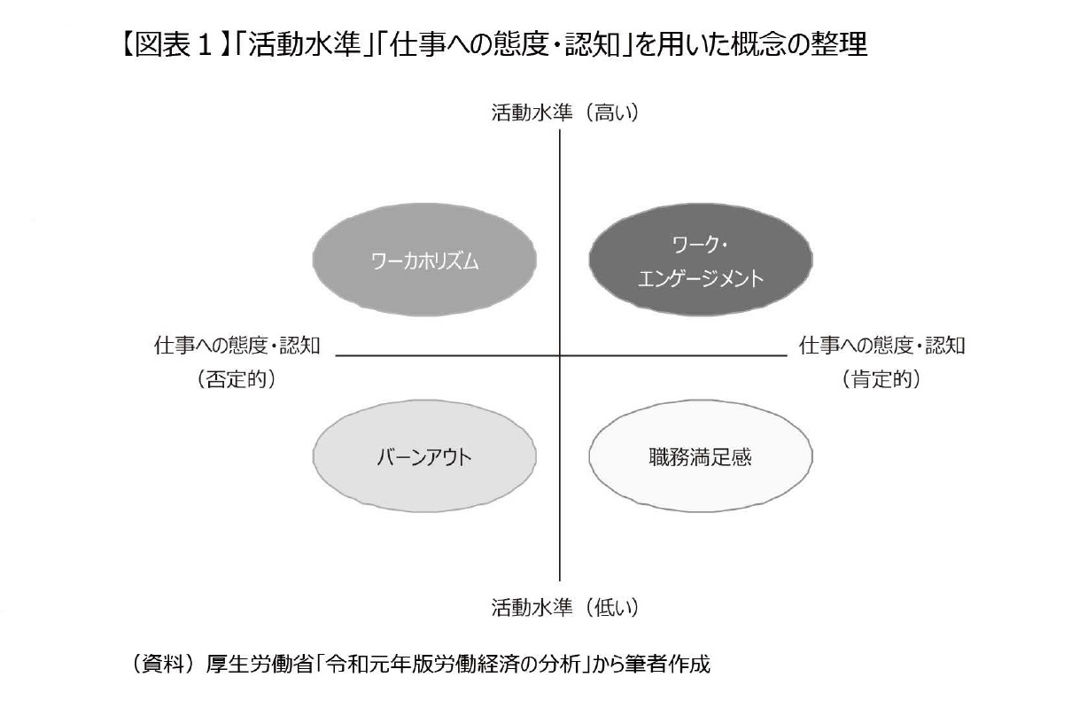 【図表１】「活動水準」「仕事への態度・認知」を用いた概念の整理