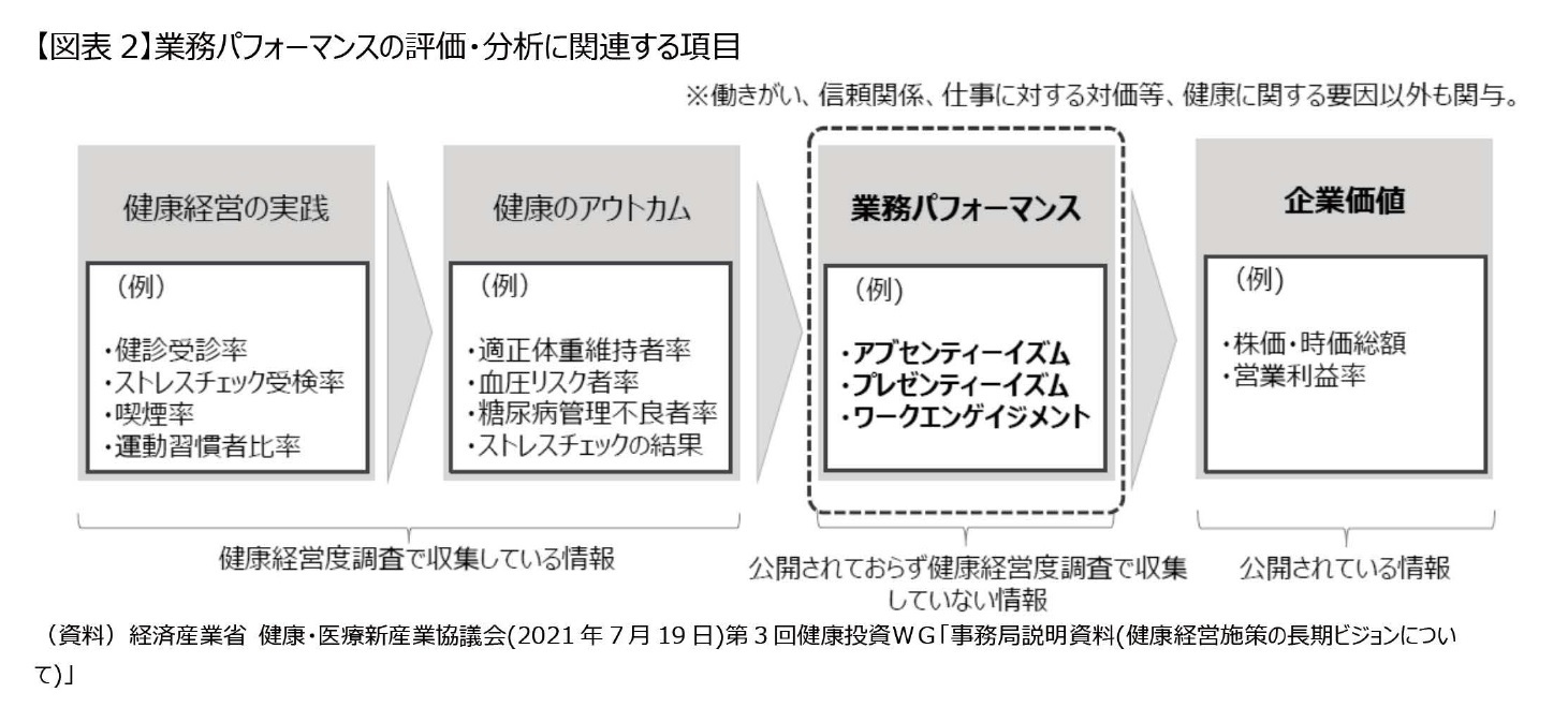 【図表2】業務パフォーマンスの評価・分析に関連する項目