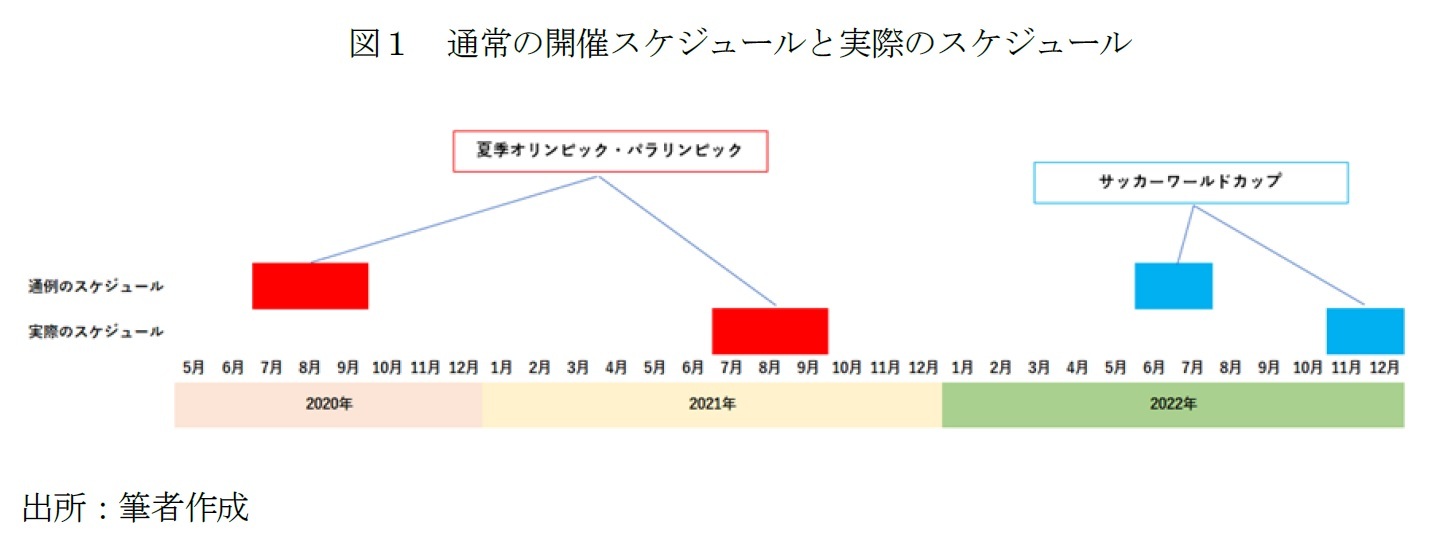 図１　通常の開催スケジュールと実際のスケジュール