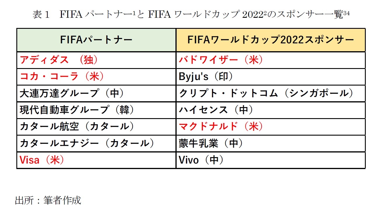 表1　FIFAパートナーとFIFAワールドカップ2022 のスポンサー一覧