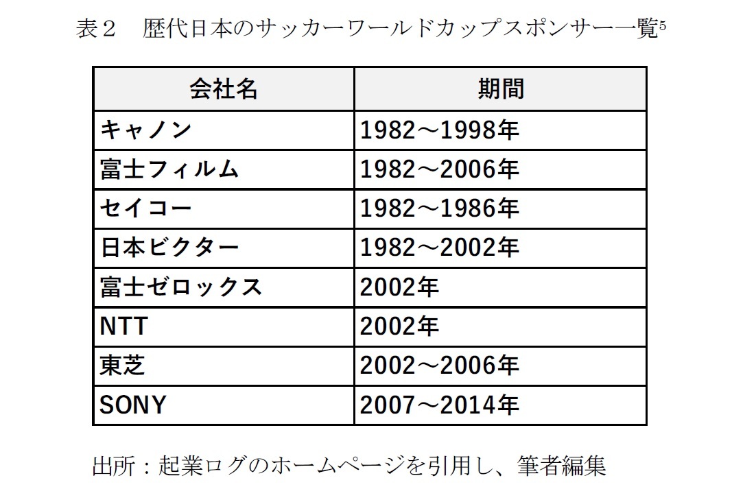 表２　歴代日本のサッカーワールドカップスポンサー一覧