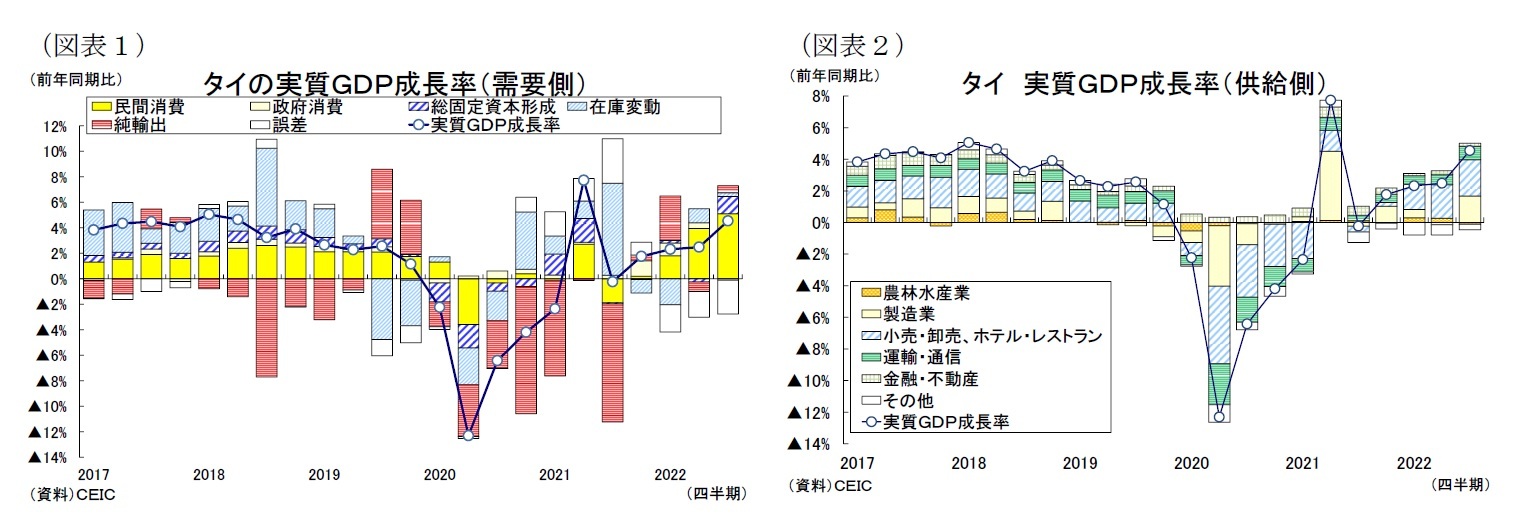 (図表1)タイの実質GDP成長率(需要側)/(図表2)タイ実質GDP成長率(供給側)