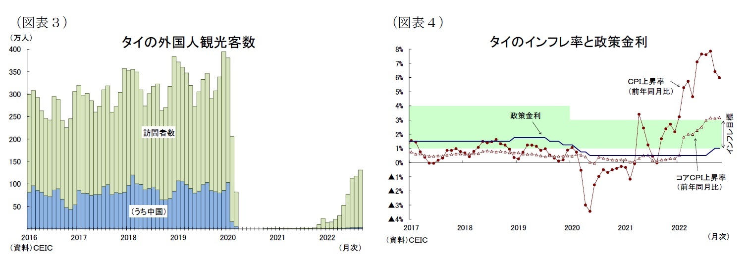 （図表３）タイの外国人観光客数/（図表４）タイのインフレ率と政策金利