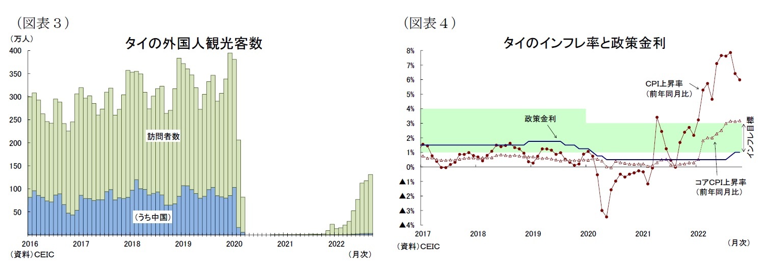 (図表3)タイの外国人観光客数/(図表4)タイのインフレ率と政策金利