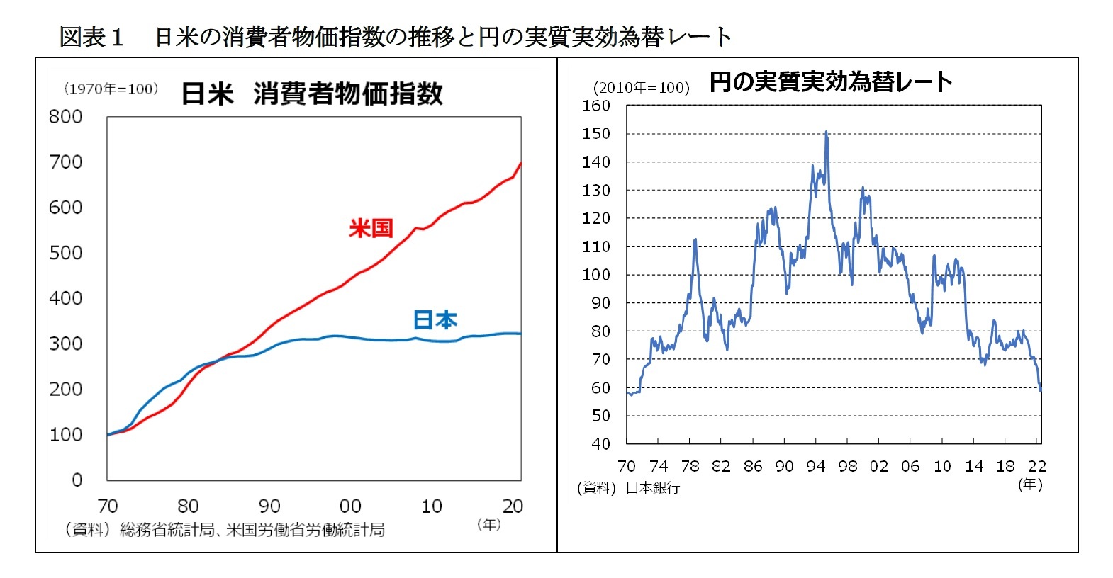 図表１　日米の消費者物価指数の推移と円の実質実効為替レート