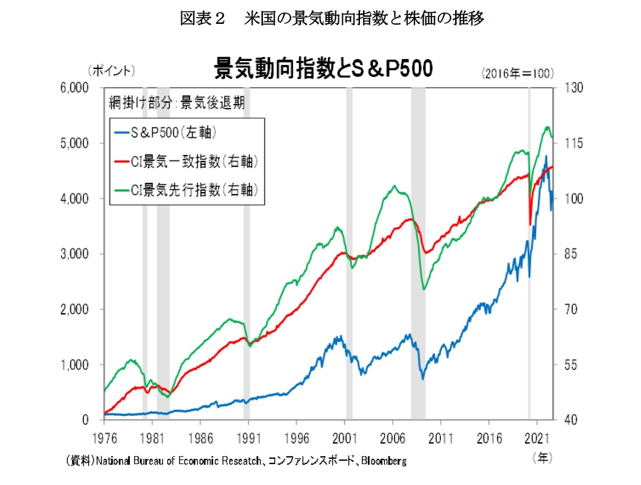 図表２　米国の景気動向指数と株価の推移