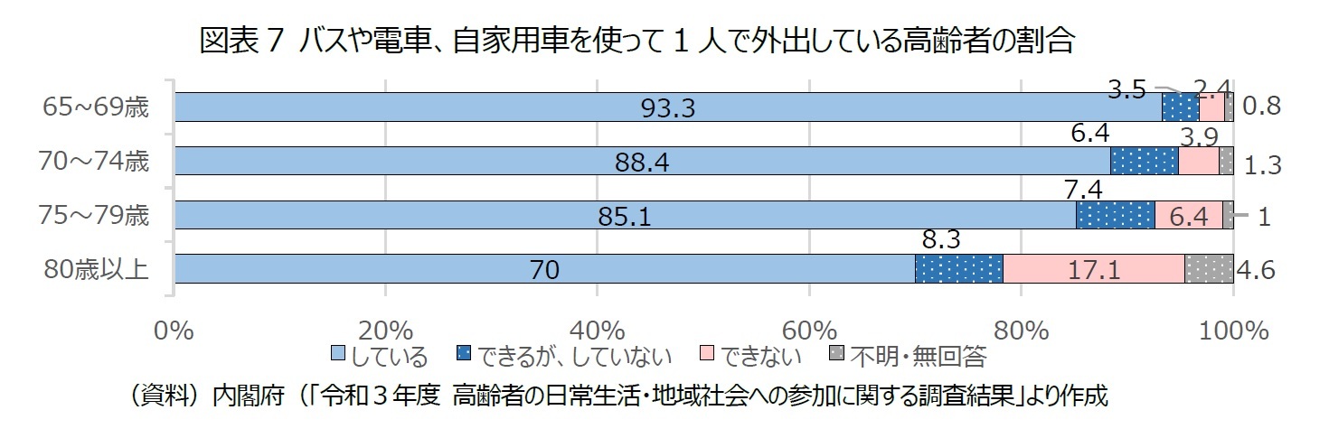 図表7 バスや電車、自家用車を使って1人で外出している高齢者の割合