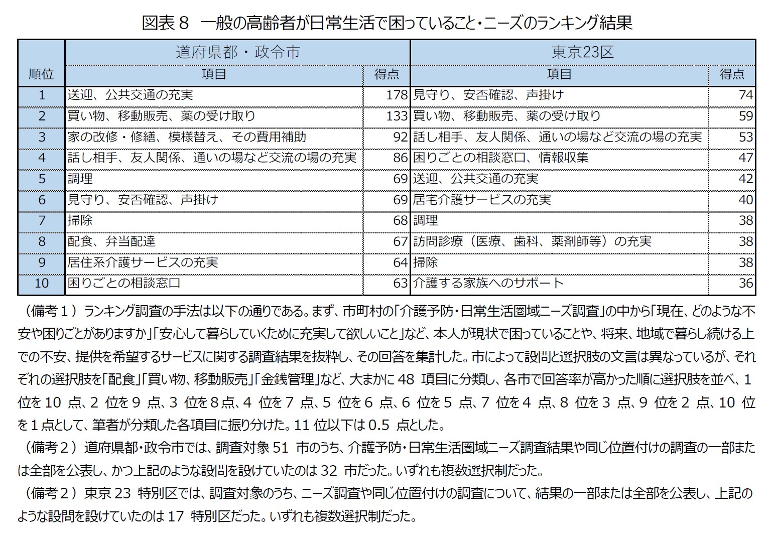 図表8 一般の高齢者が日常生活で困っていること・ニーズのランキング結果