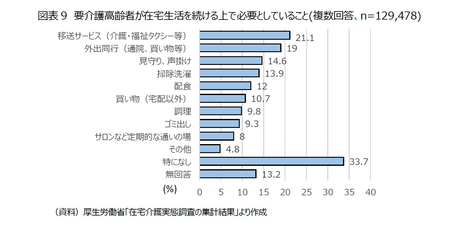 図表9 要介護高齢者が在宅生活を続ける上で必要としていること(複数回答、n=129,478)