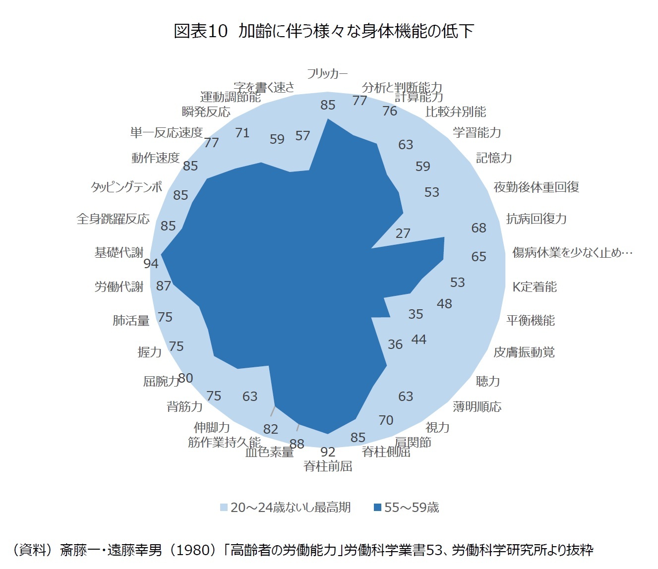 図表10　加齢に伴う様々な身体機能の低下