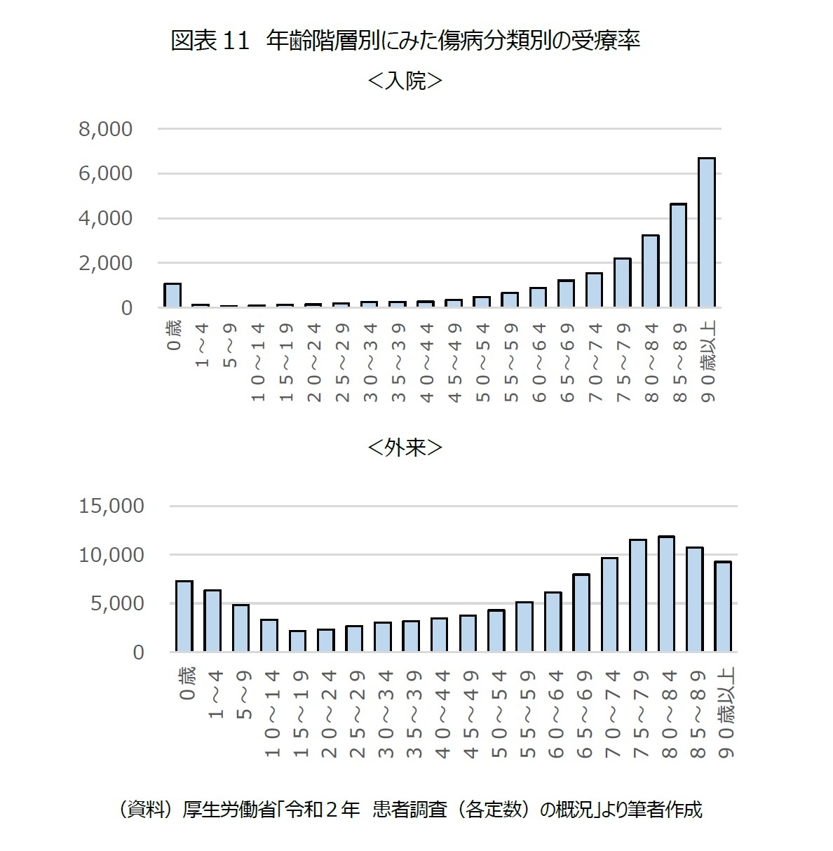図表11 年齢階層別にみた傷病分類別の受療率