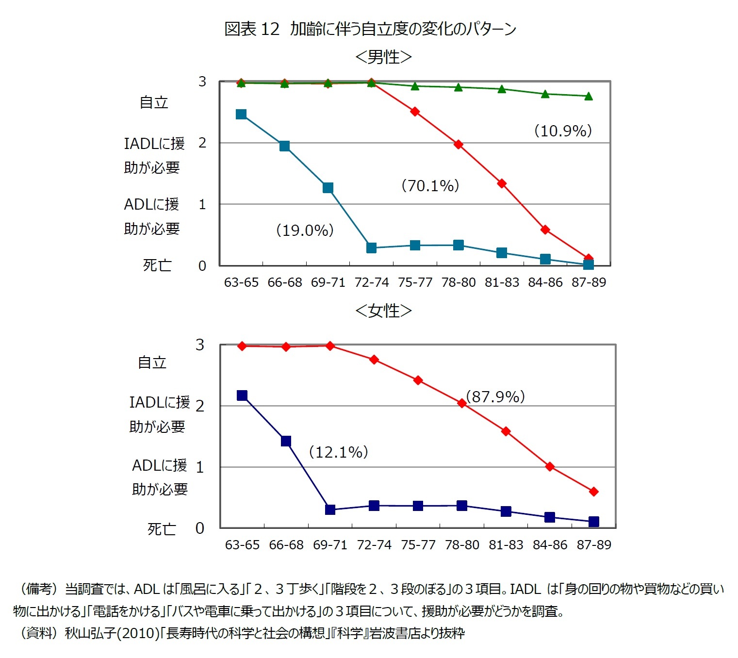 図表12　加齢に伴う自立度の変化のパターン