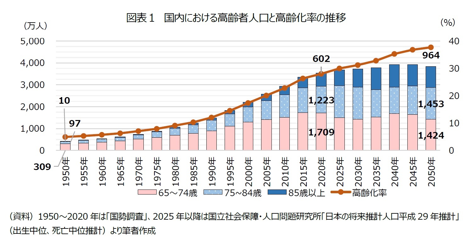 図表１　国内における高齢者人口と高齢化率の推移