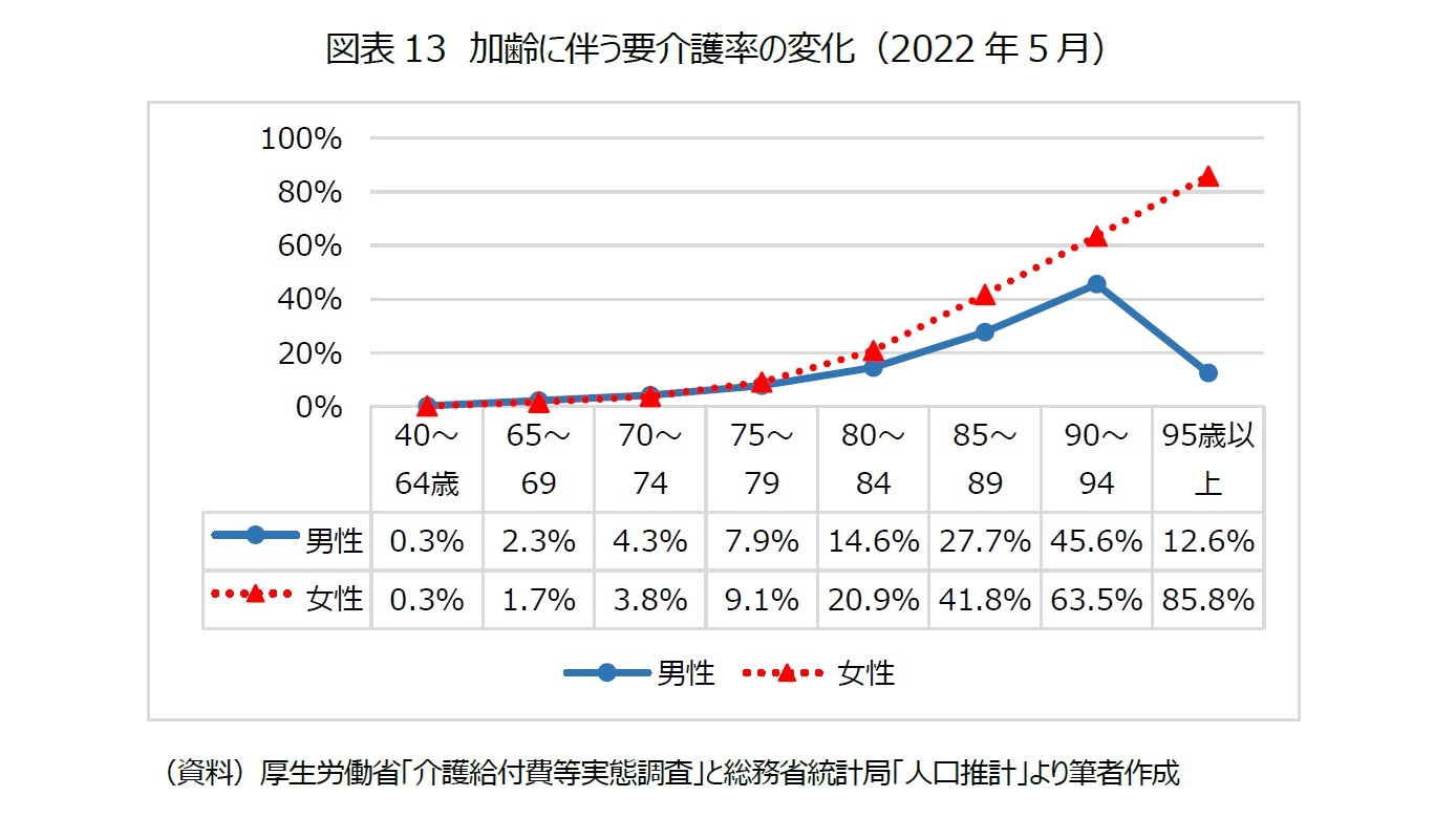 図表13 加齢に伴う要介護率の変化(2022年5月)