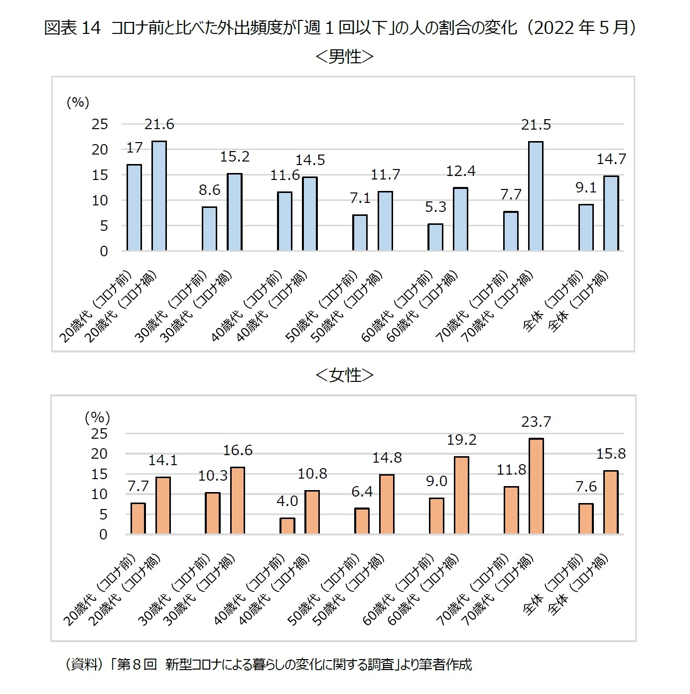 図表14　コロナ前と比べた外出頻度が「週1回以下」の人の割合の変化（2022年5月）