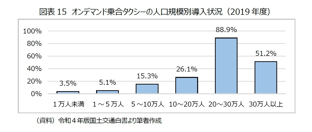 図表15 オンデマンド乗合タクシーの人口規模別導入状況(2019年度)
