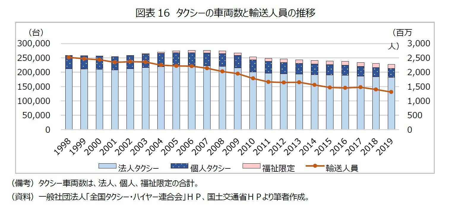 図表16　タクシーの車両数と輸送人員の推移
