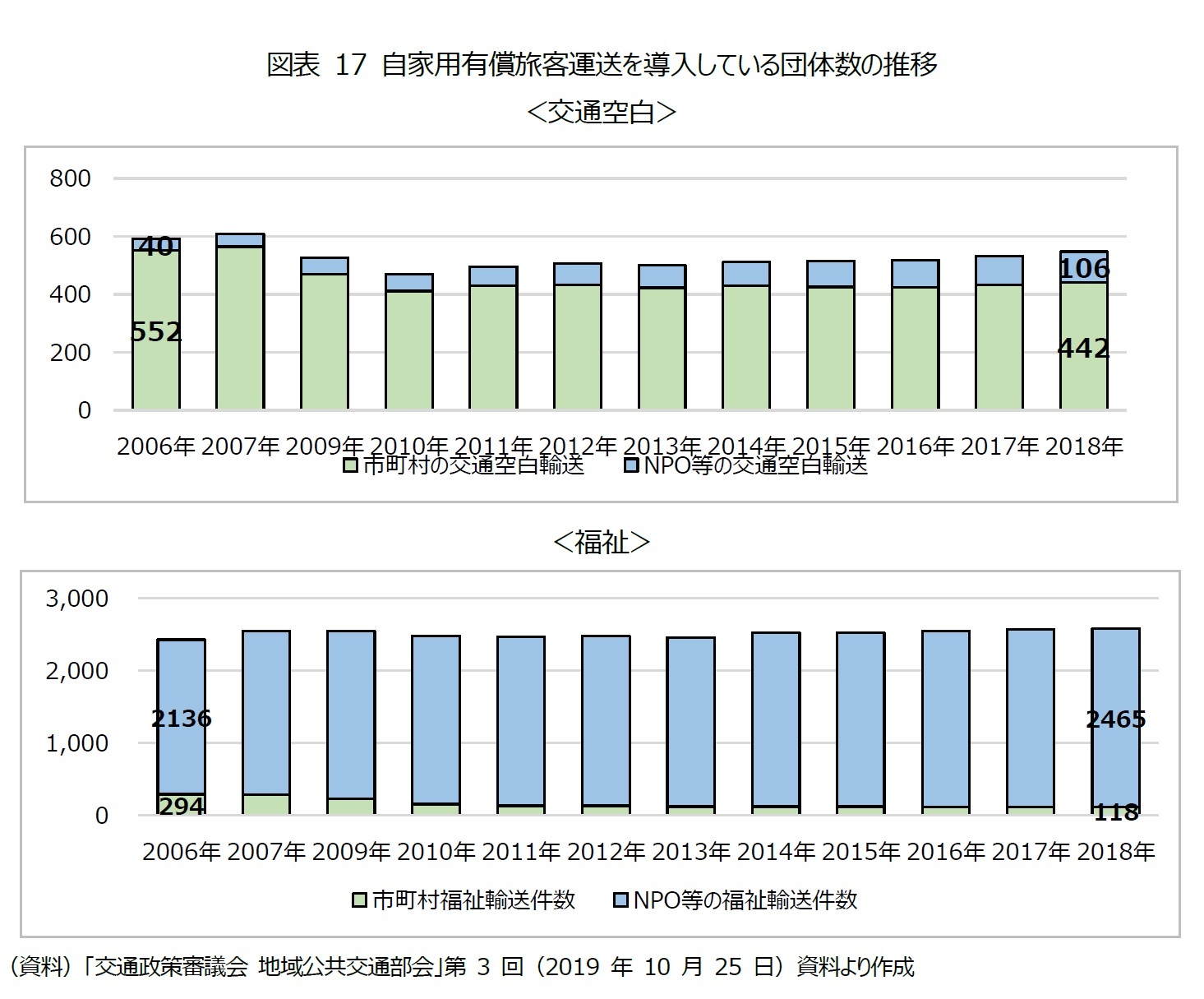 図表 17 自家用有償旅客運送を導入している団体数の推移