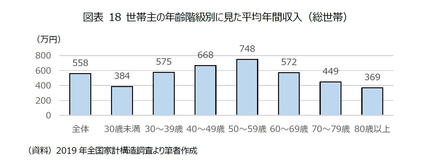図表 18 世帯主の年齢階級別に見た平均年間収入（総世帯）
