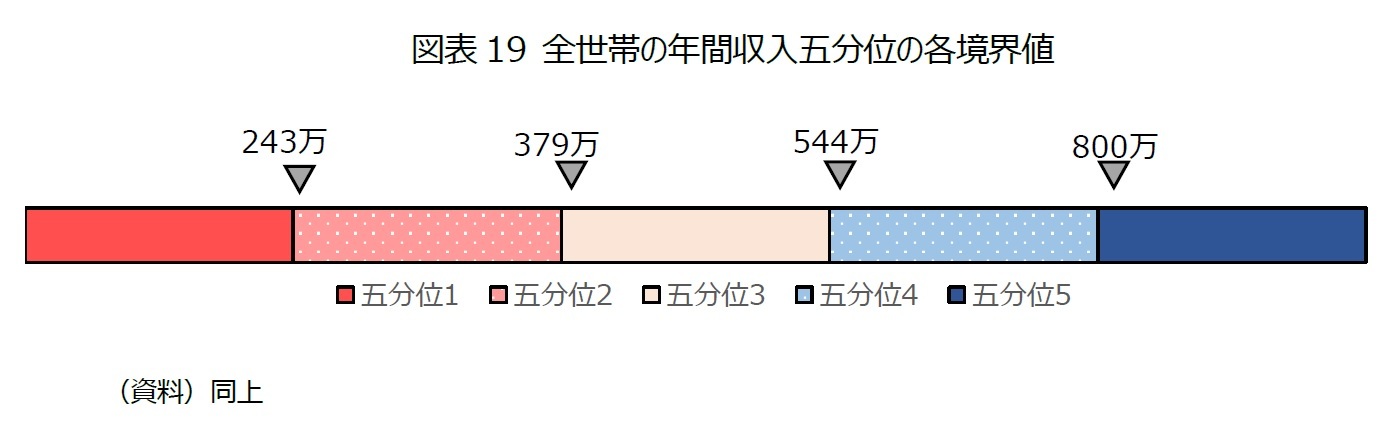 図表19 全世帯の年間収入五分位の各境界値