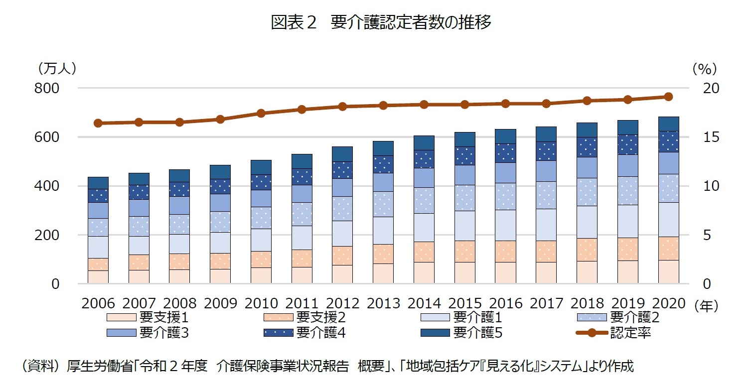 図表２　要介護認定者数の推移